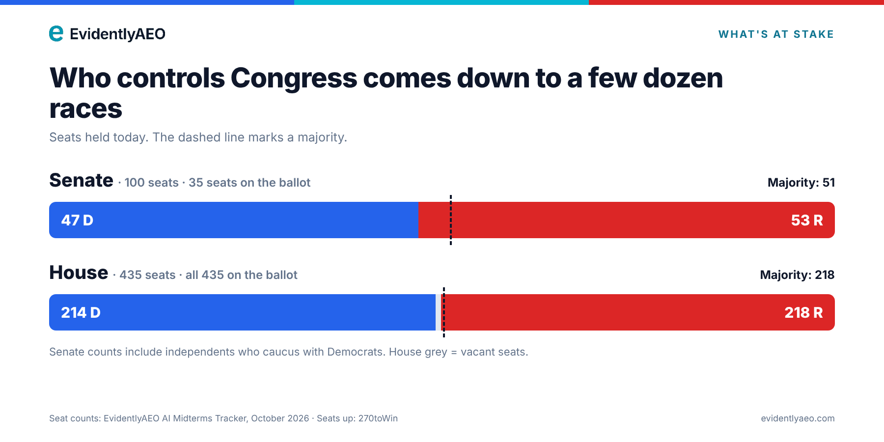 Seats held going into the 2026 midterms: Senate 47 Democrats, 53 Republicans (majority 51); House 214 Democrats, 218 Republicans (majority 218)