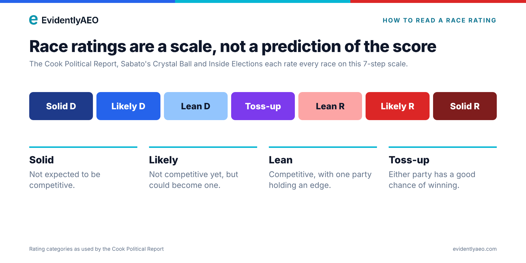 The 7-step race rating scale used by Cook, Sabato and Inside Elections, from Solid Democrat to Solid Republican
