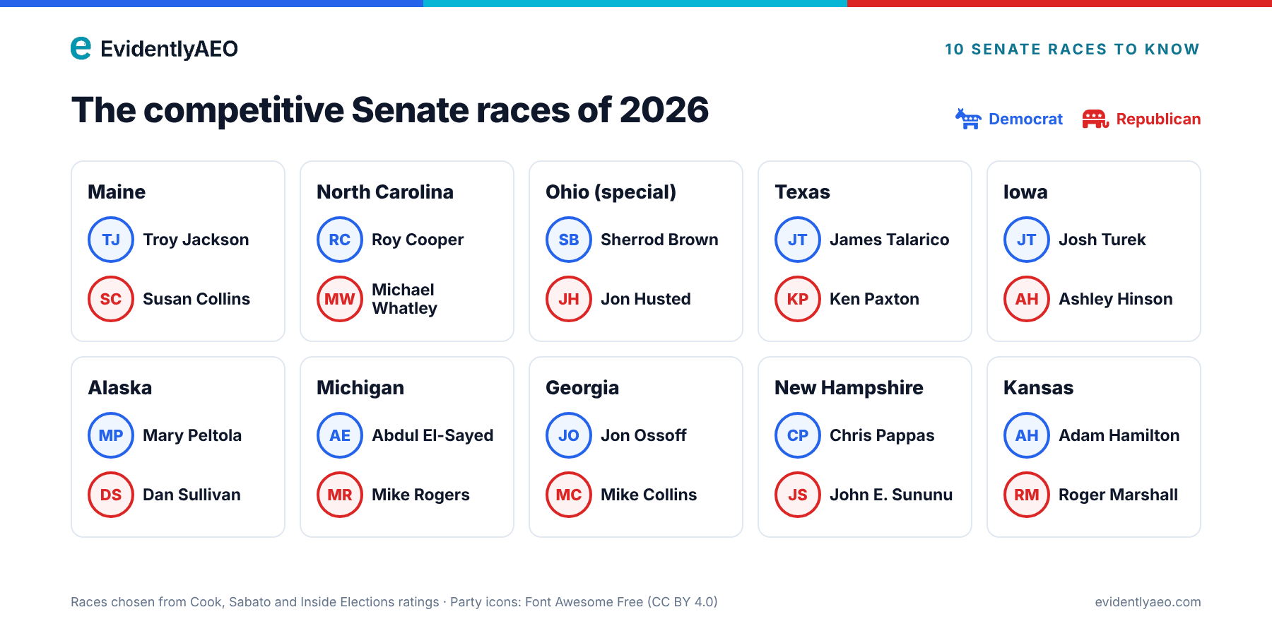10 competitive 2026 Senate races and the Democratic and Republican candidate in each