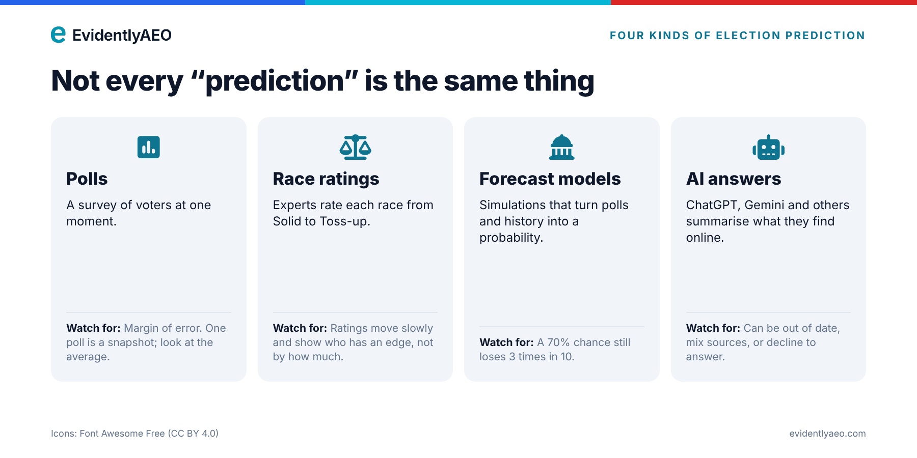 Four kinds of election prediction: polls, race ratings, forecast models and AI answers, and what to watch for in each