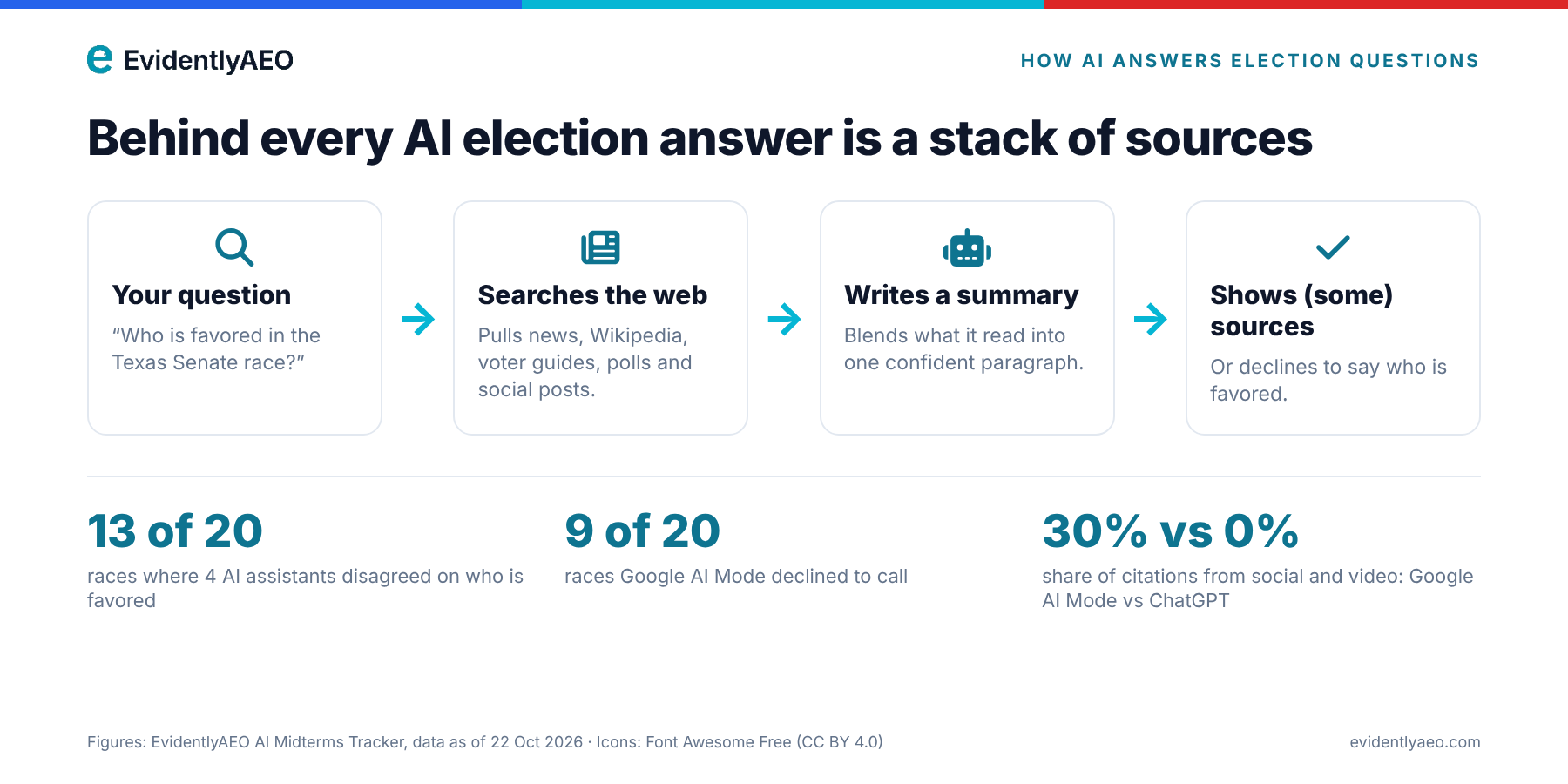 How an AI assistant builds an election answer, with figures from the EvidentlyAEO AI Midterms Tracker (data as of 22 Oct 2026)